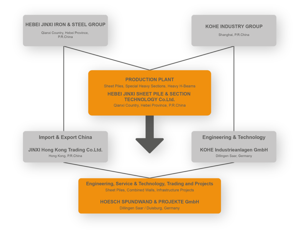 Das Schaubild zeigt die Konzernstruktur von Hoesch Spundwand und Projekte GmbH.